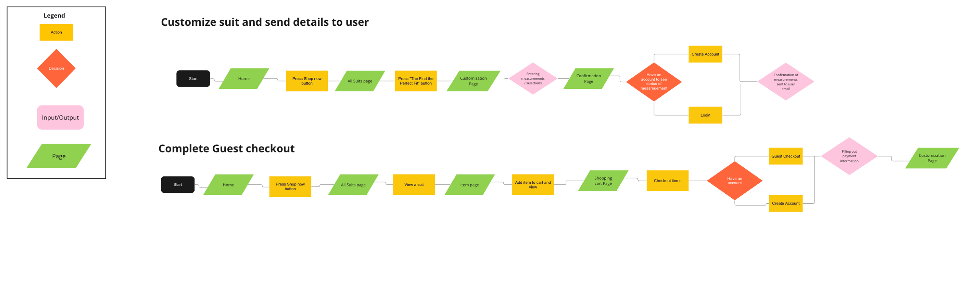 image of user flow